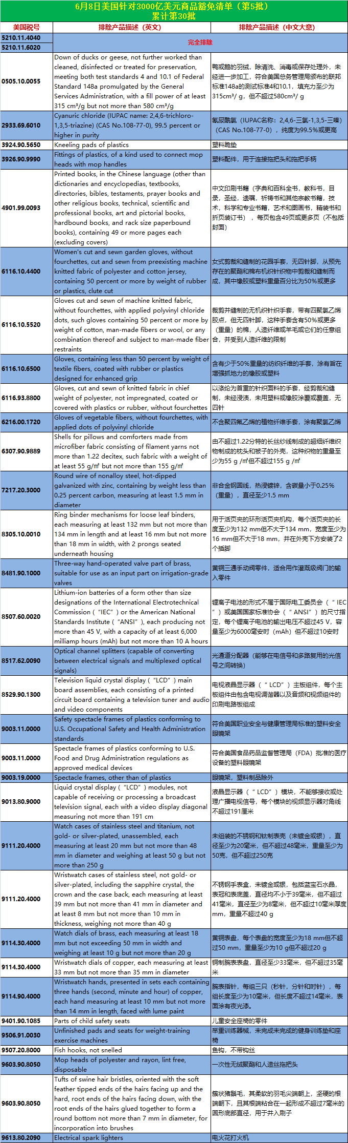 美国又公布一批针对3000亿美元加征关税排除清单！ - 积裕科技